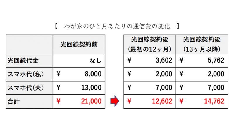 通信費の表